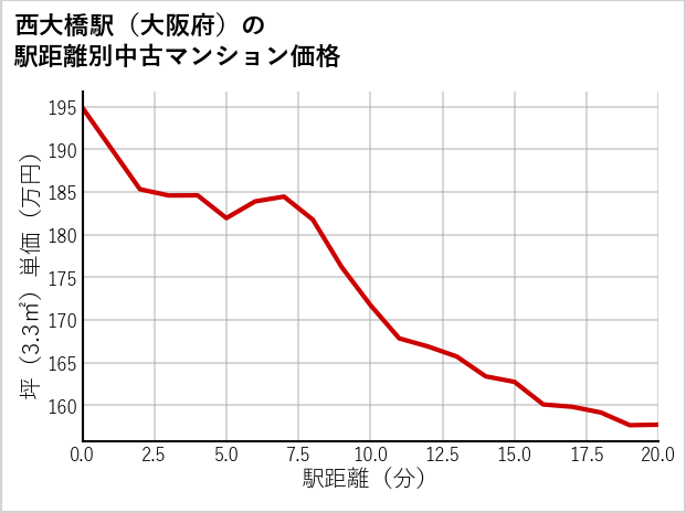西大橋駅（大阪府）の徒歩距離別の中古マンション坪単価
