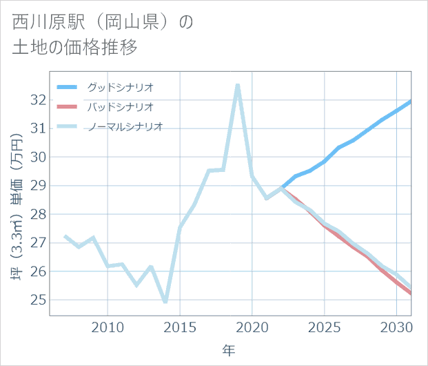 西川原駅(岡山県)の土地価格推移