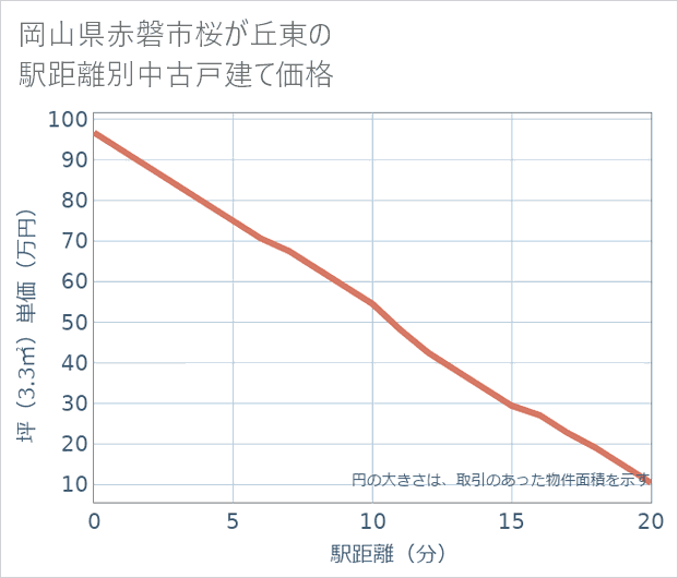岡山県赤磐市桜が丘東の徒歩距離別の中古戸建て坪単価