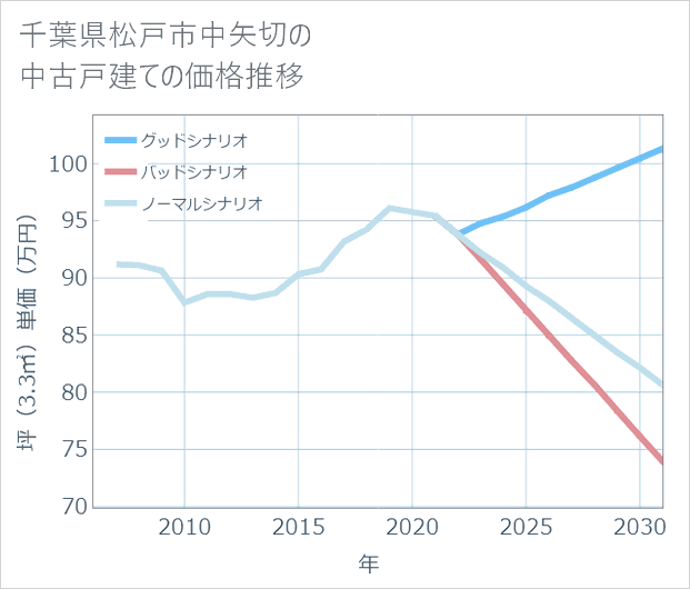 千葉県松戸市中矢切の中古戸建て価格推移
