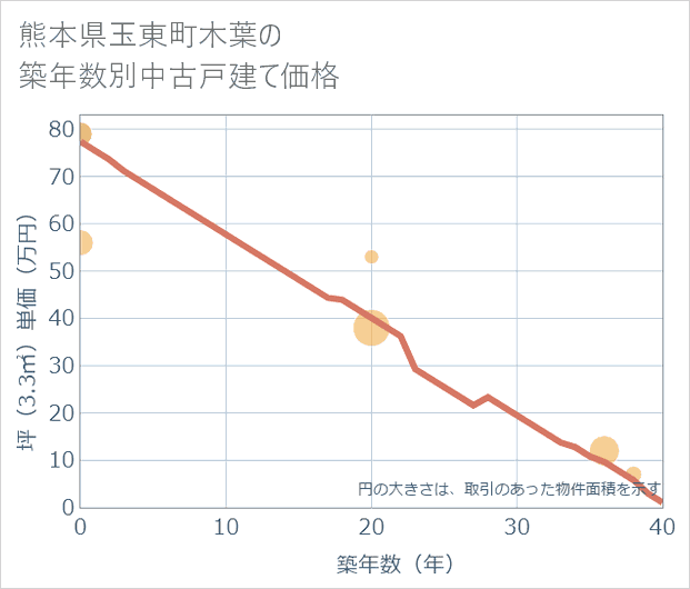 熊本県玉東町木葉の築年数別の中古戸建て坪単価