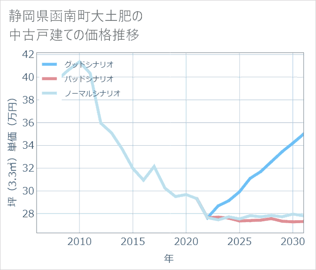 静岡県函南町大土肥の中古戸建て価格推移