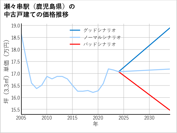 瀬々串駅（鹿児島県）の中古戸建て価格推移