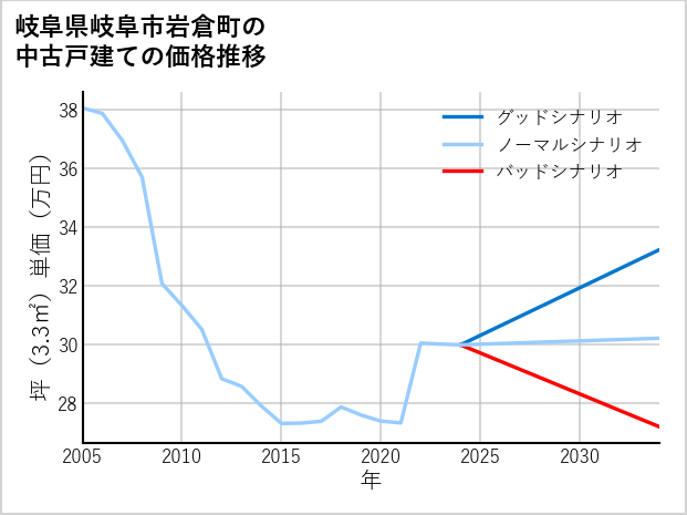 岐阜県岐阜市岩倉町の中古戸建て価格推移