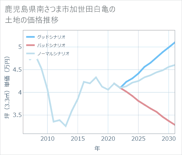 鹿児島県南さつま市加世田白亀の土地価格推移
