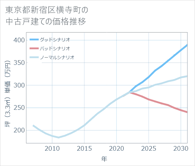 東京都新宿区横寺町の中古戸建て価格推移