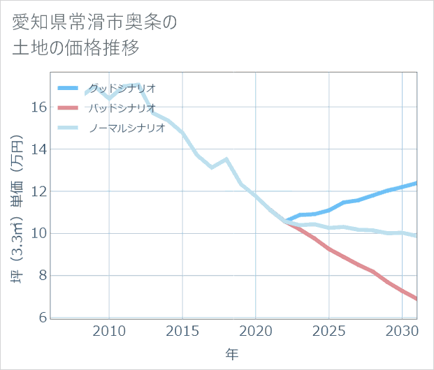 愛知県常滑市奥条の土地価格推移