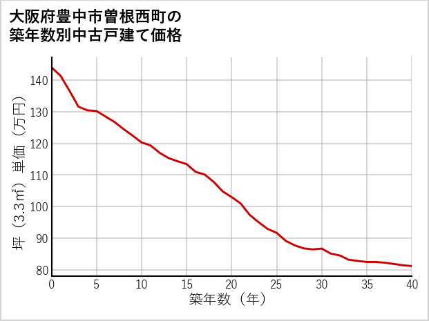 大阪府豊中市曽根西町の築年数別の中古戸建て坪単価