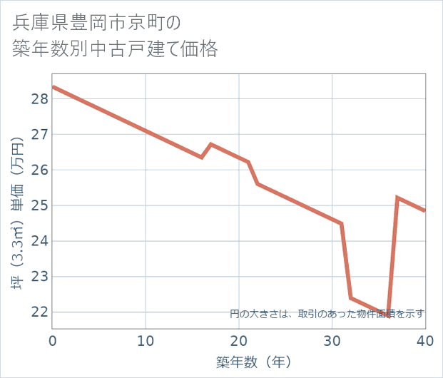 兵庫県豊岡市京町の築年数別の中古戸建て坪単価