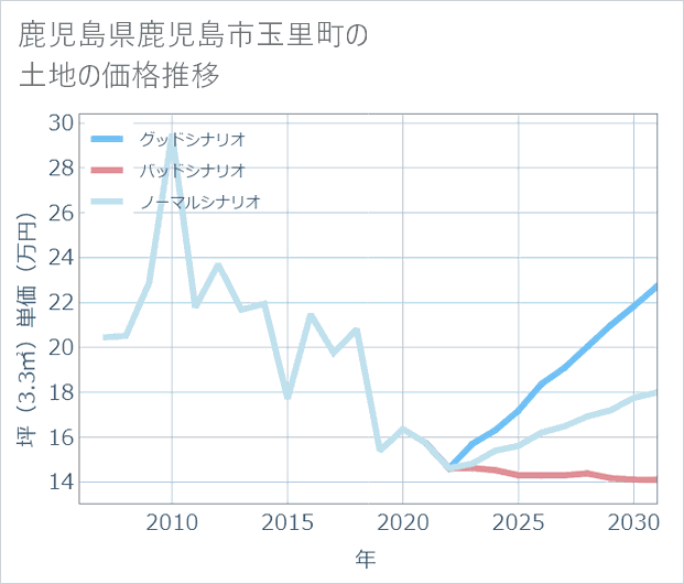 鹿児島県鹿児島市玉里町の土地価格推移