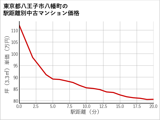 東京都八王子市八幡町の徒歩距離別の中古マンション坪単価