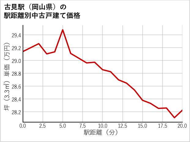 古見駅（岡山県）の徒歩距離別の中古戸建て坪単価