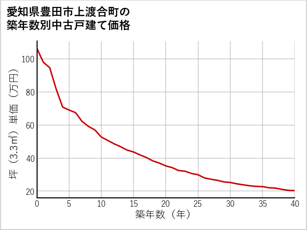愛知県豊田市上渡合町の築年数別の中古戸建て坪単価