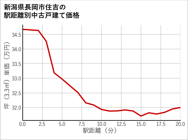 新潟県長岡市住吉の徒歩距離別の中古戸建て坪単価