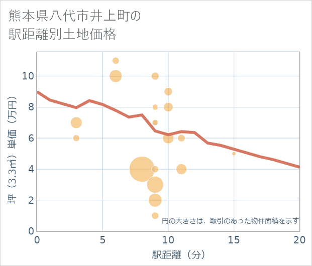 熊本県八代市井上町の徒歩距離別の土地坪単価