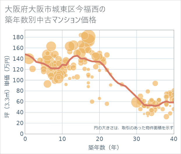 大阪府大阪市城東区今福西の築年数別の中古マンション坪単価