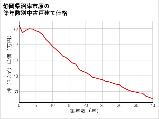 静岡県沼津市原の築年数別の中古戸建て坪単価