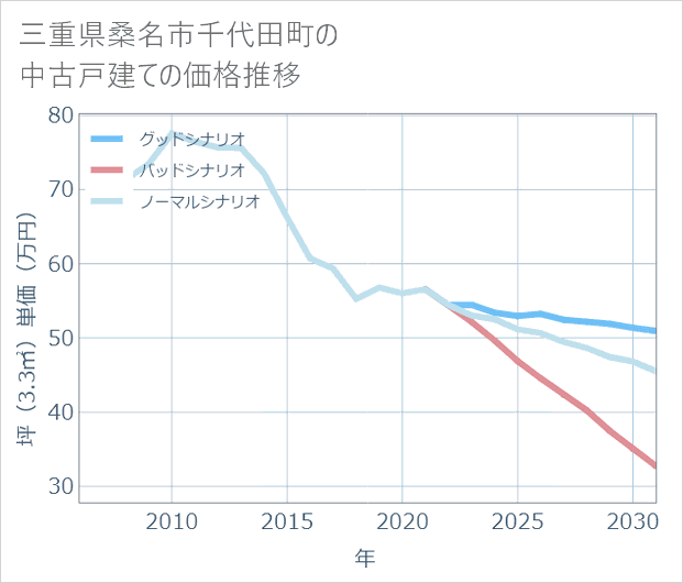 三重県桑名市千代田町の中古戸建て価格推移
