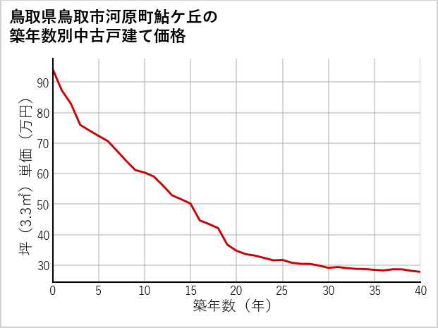 鳥取県鳥取市河原町鮎ケ丘の築年数別の中古戸建て坪単価