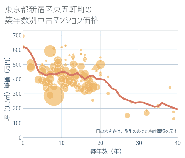 東京都新宿区東五軒町の築年数別の中古マンション坪単価