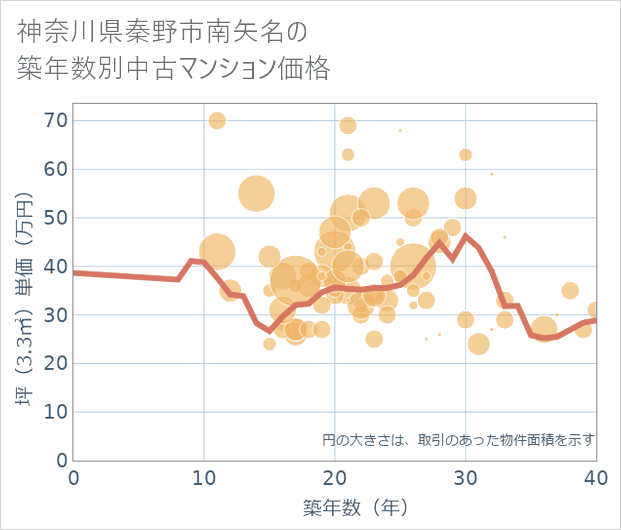 神奈川県秦野市南矢名の築年数別の中古マンション坪単価