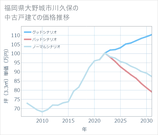 福岡県大野城市川久保の中古戸建て価格推移