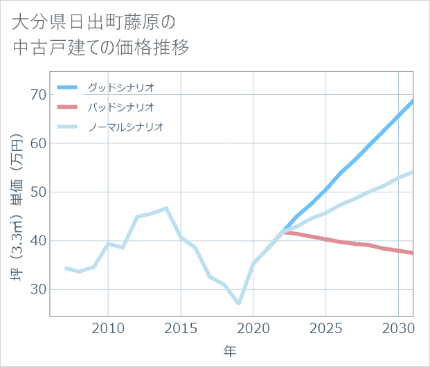 大分県日出町藤原の中古戸建て価格推移