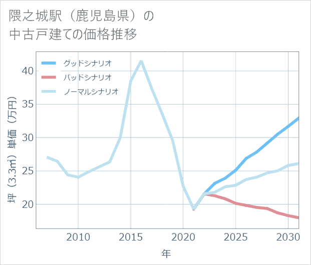 隈之城駅(鹿児島県)の中古戸建て価格推移
