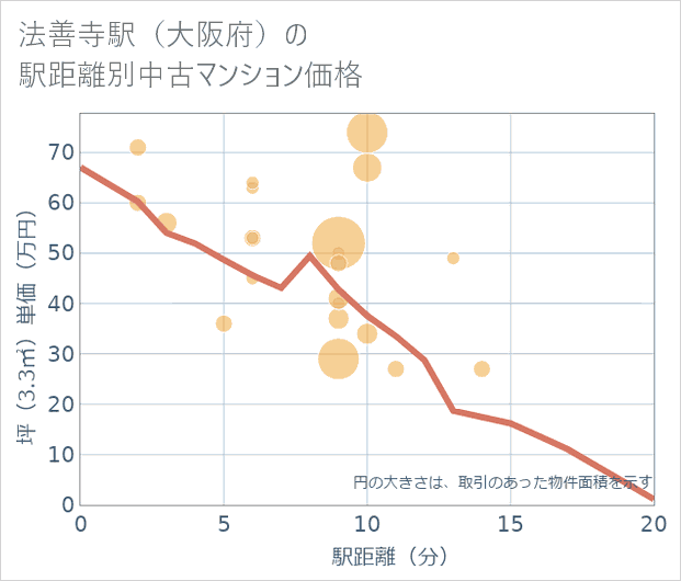 法善寺駅(大阪府)の徒歩距離別の中古マンション坪単価