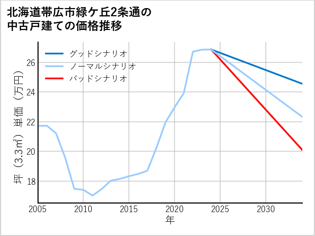 北海道帯広市緑ケ丘2条通の中古戸建て価格推移