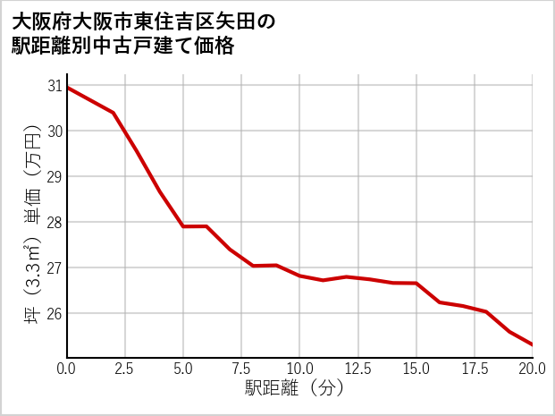 大阪府大阪市東住吉区矢田の徒歩距離別の中古戸建て坪単価