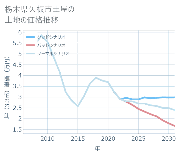 栃木県矢板市土屋の土地価格推移
