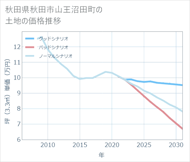 秋田県秋田市山王沼田町の土地価格推移
