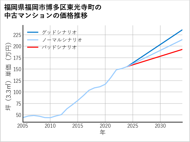 福岡県福岡市博多区東光寺町の中古マンション価格推移