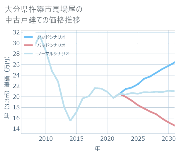 大分県杵築市馬場尾の中古戸建て価格推移