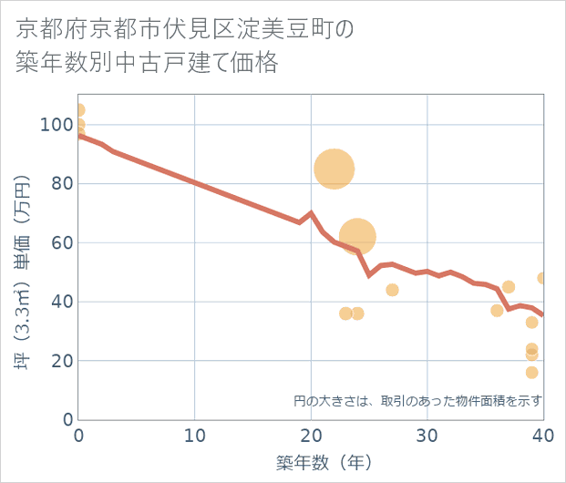 京都府京都市伏見区淀美豆町の築年数別の中古戸建て坪単価