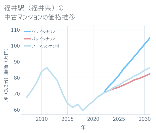 福井駅(福井県)の中古マンション価格推移