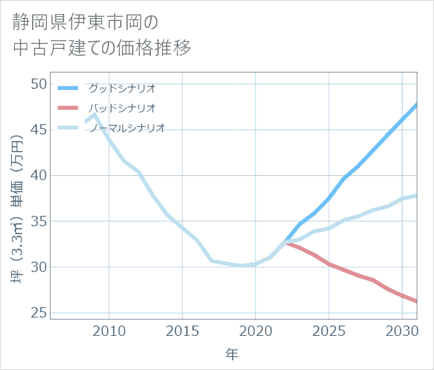静岡県伊東市岡の中古戸建て価格推移