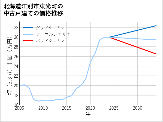 北海道江別市東光町の中古戸建て価格推移