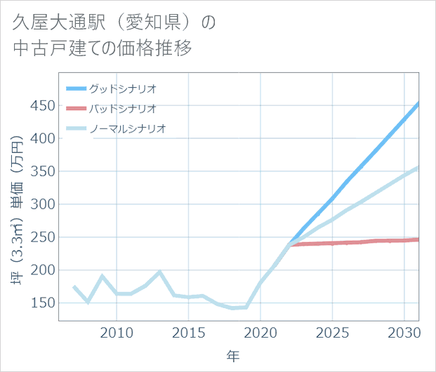 久屋大通駅(愛知県)の中古戸建て価格推移