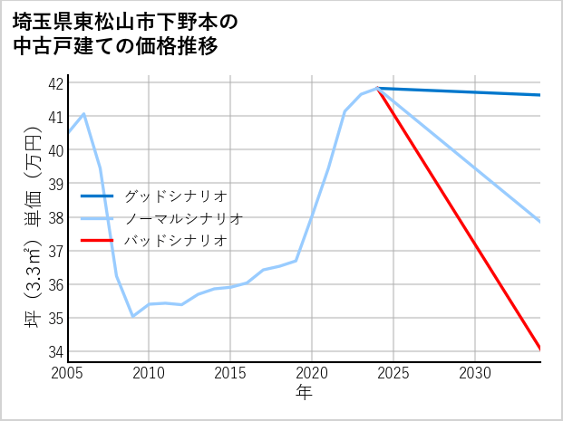 埼玉県東松山市下野本の中古戸建て価格推移