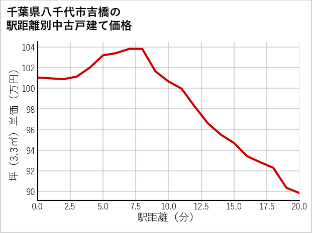 千葉県八千代市吉橋の徒歩距離別の中古戸建て坪単価