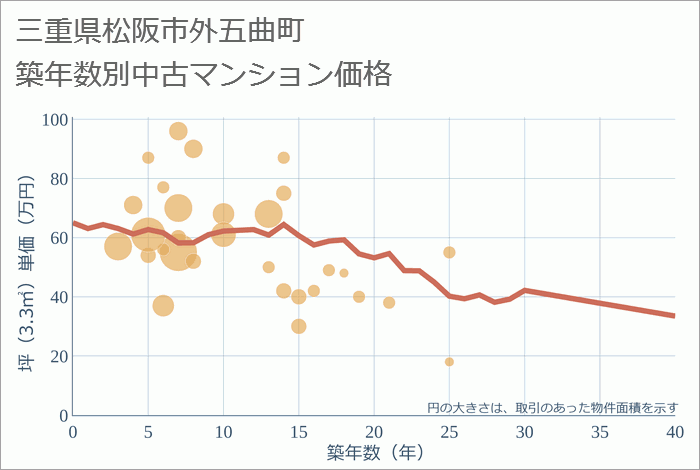 三重県松阪市外五曲町の築年数別の中古マンション坪単価