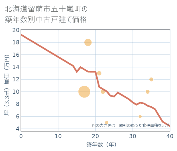 北海道留萌市五十嵐町の築年数別の中古戸建て坪単価