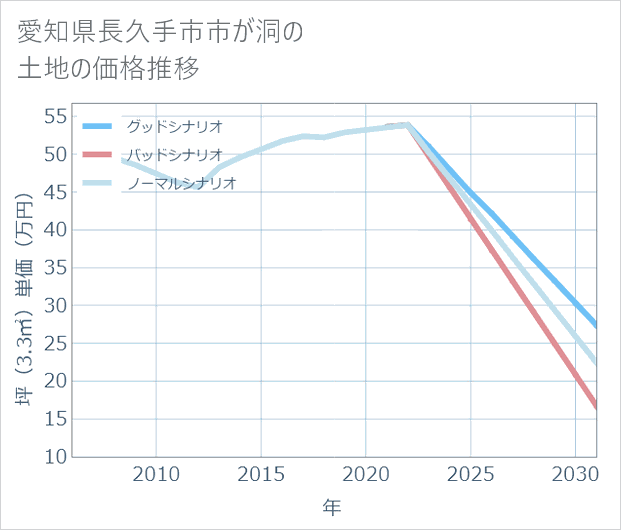 愛知県長久手市市が洞の土地価格推移