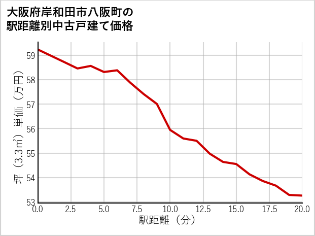 大阪府岸和田市八阪町の徒歩距離別の中古戸建て坪単価
