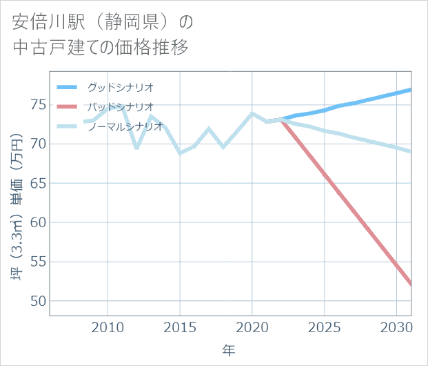 安倍川駅(静岡県)の中古戸建て価格推移