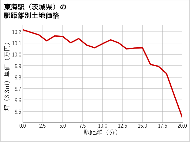 東海駅（茨城県）の徒歩距離別の土地坪単価