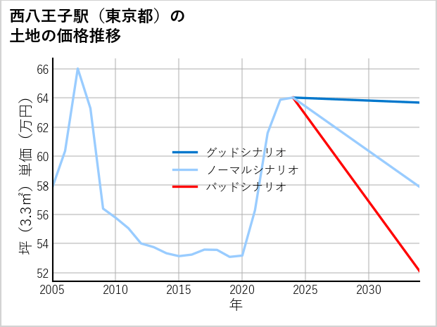 西八王子駅（東京都）の土地価格推移
