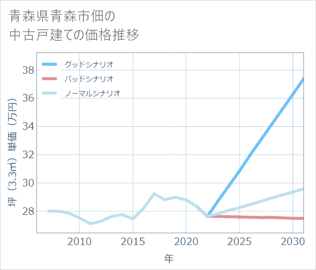 青森県青森市佃の中古戸建て価格推移